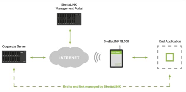 Siretta SL500 Intelligent Modem Starter Kits